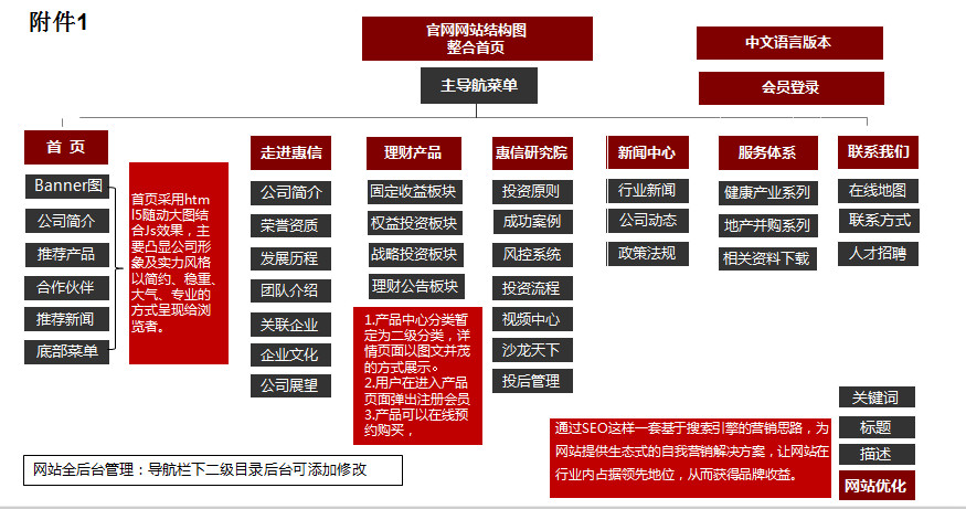 前?；菪牌髽I(yè)網(wǎng)站建設(shè)圖